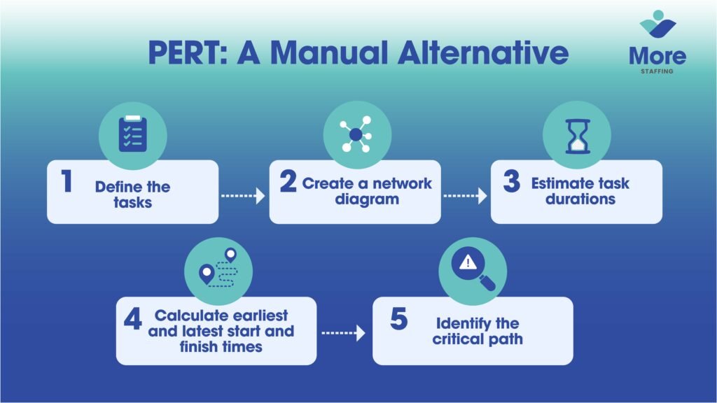 PERT Steps Infographic