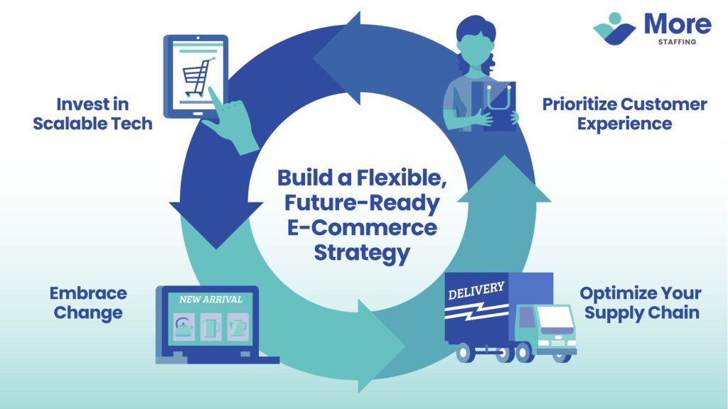 Infographic for Building a Flexible Future-Ready E-Commerce Strategy