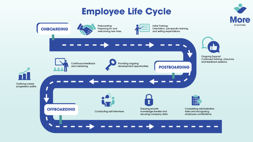 Employee Life Cycle Infographic