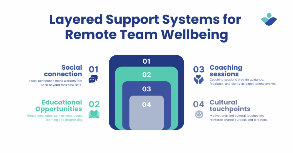 Infographic showing layered support systems for remote team wellbeing, including social connection, educational opportunities, coaching sessions, and cultural touchpoints
